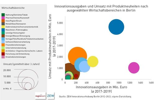 Wirtschafts- und Innovationsstandort  Berlin