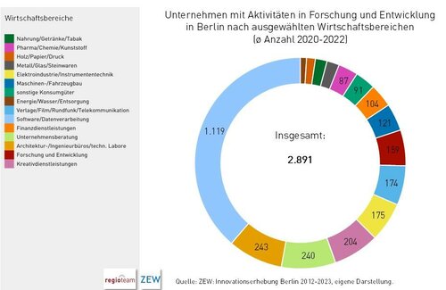 Wirtschafts- und Innovationsstandort  Berlin