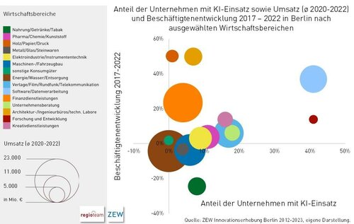 Wirtschafts- und Innovationsstandort  Berlin